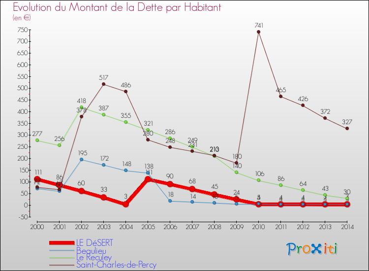 Evolution de la dette par habitant pour la commune de LE DéSERT et les communes proches de 2000 à 2014 Comparaison de la dette par habitant pour LE DéSERT et les communes voisines de 2000 à 2014