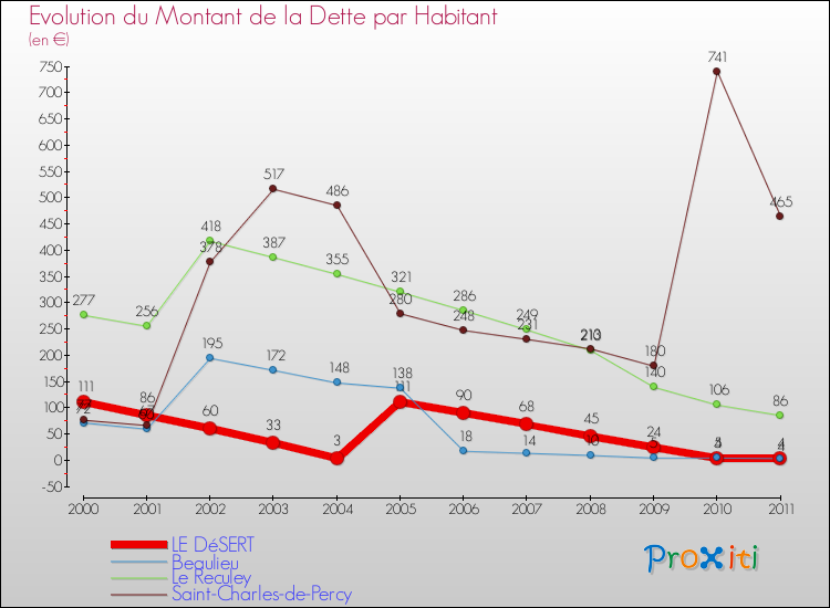 Evolution de la dette par habitant pour la commune de LE DéSERT et les communes proches Comparaison de la dette par habitant pour LE DéSERT et les communes voisines
