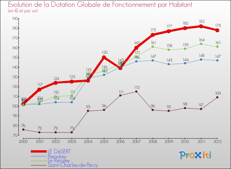 Evolution et montant de la dotation globale de fonctionnement par Habitant pour LE DéSERT et les communes proches Comparaison des dotations globales de fonctionnement par habitant pour LE DéSERT et les communes voisines