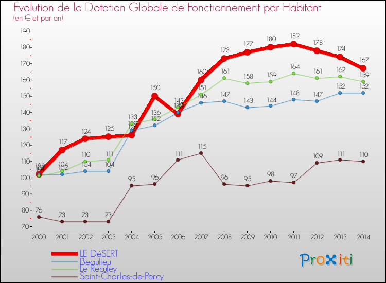 Evolution et montant de la dotation globale de fonctionnement par Habitant pour LE DéSERT et les communes proches de 2000 à 2014. Comparaison des dotations globales de fonctionnement par habitant pour LE DéSERT et les communes voisines de 2000 à 2014.