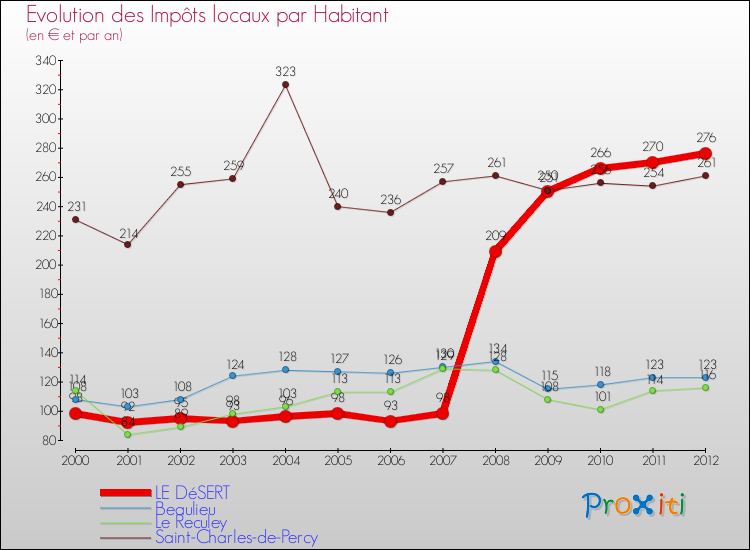 Evolution et montant des impôts locaux par Habitant pour LE DéSERT et les communes proches Comparaison des impôts locaux par habitant pour LE DéSERT et les communes voisines