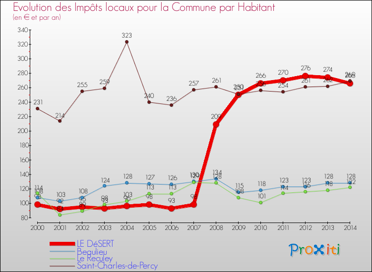 Evolution et montant des impôts locaux par Habitant pour LE DéSERT et les communes proches de 2000 à 2014 Comparaison des impôts locaux par habitant pour LE DéSERT et les communes voisines de 2000 à 2014