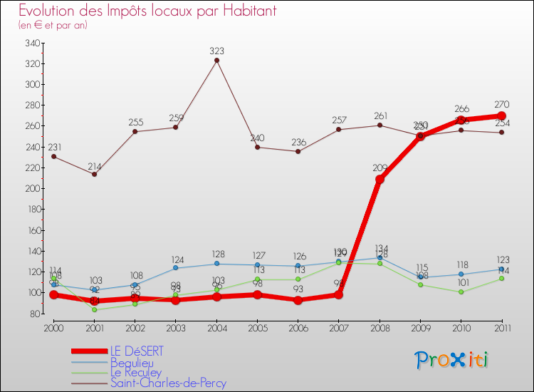 Evolution et montant des impôts locaux par Habitant pour LE DéSERT et les communes proches Comparaison des impôts locaux par habitant pour LE DéSERT et les communes voisines