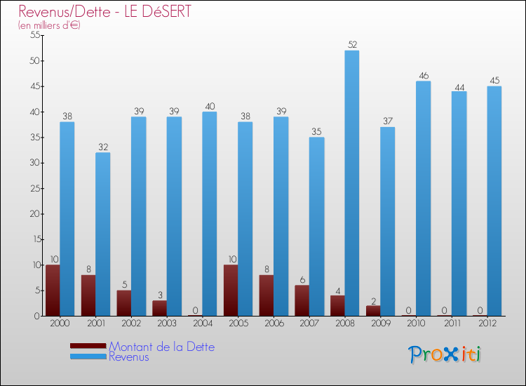 Evolution comparée de la dette et des revenus pour la commune de LE DéSERT de 2000 à 2012 Comparaison de la dette et des revenus pour LE DéSERT de 2000 à 2012