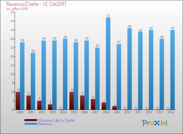 Evolution comparée de la dette et des revenus pour la commune de LE DéSERT de 2000 à 2014 Comparaison de la dette et des revenus pour LE DéSERT de 2000 à 2014