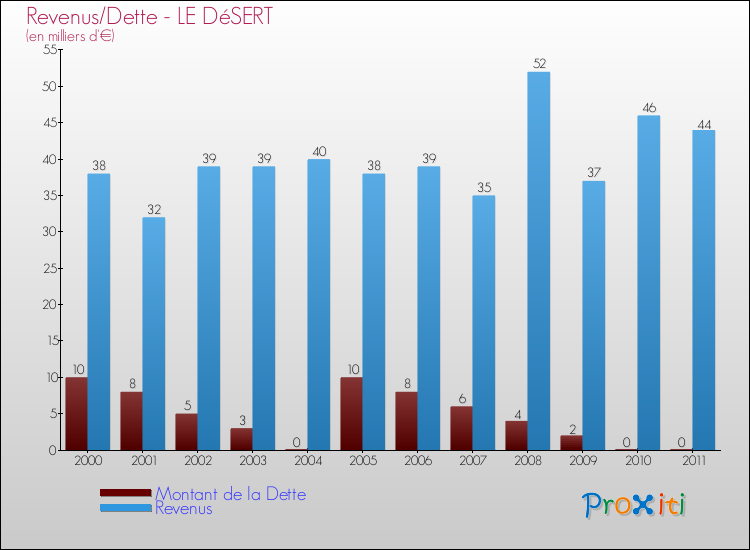 Evolution comparée de la dette et des revenus pour la commune de LE DéSERT de 2000 à 2011 Comparaison de la dette et des revenus pour LE DéSERT de 2000 à 2011