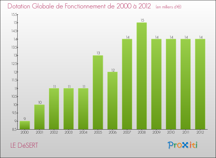 Evolution du montant de la Dotation Globale de Fonctionnement pour la commune de LE DéSERT de 2000 à 2012 Evolution du montant de la Dotation Globale de Fonctionnement pour LE DéSERT de 2000 à 2012