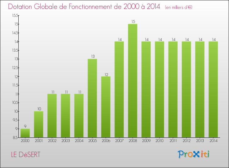 Evolution du montant de la Dotation Globale de Fonctionnement pour la commune de LE DéSERT de 2000 à 2014 Evolution du montant de la Dotation Globale de Fonctionnement pour LE DéSERT de 2000 à 2014