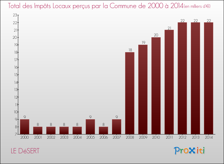 Evolution des Impôts Locaux pour la commune de LE DéSERT de 2000 à 2014 Evolution des Impôts Locaux pour LE DéSERT de 2000 à 2014