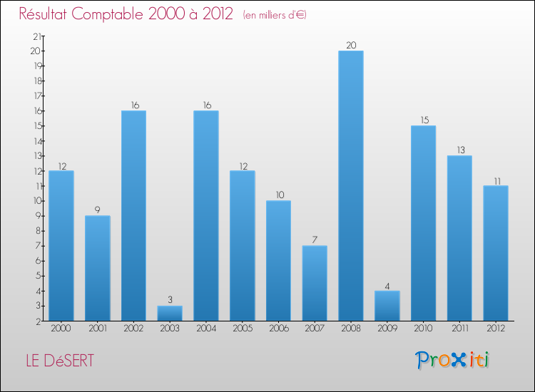 Evolution du résultat comptable pour la commune de LE DéSERT de 2000 à 2012 Evolution du résultat comptable pour LE DéSERT de 2000 à 2012