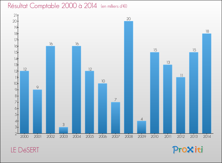 Evolution du résultat comptable pour la commune de LE DéSERT de 2000 à 2014 Evolution du résultat comptable pour LE DéSERT de 2000 à 2014