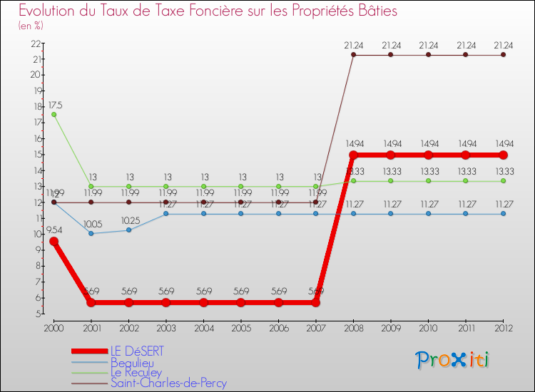 Evolution du taux de la taxe foncière sur le bati pour LE DéSERT et les communes proches de 2000 à 2012 Comparaison des taux de taxe foncière sur le bati pour LE DéSERT et les communes voisines de 2000 à 2012