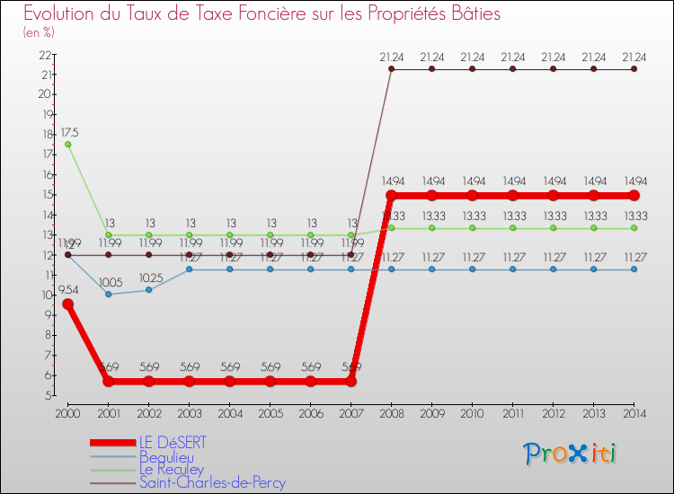 Evolution du taux de la taxe foncière sur le bati pour LE DéSERT et les communes proches de 2000 à 2014 Comparaison des taux de taxe foncière sur le bati pour LE DéSERT et les communes voisines de 2000 à 2014
