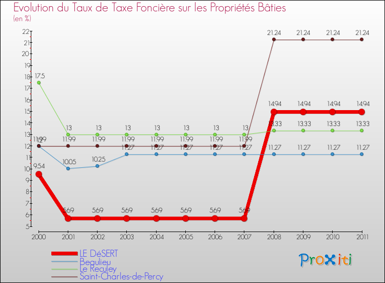 Evolution du taux de la taxe foncière sur le bati pour LE DéSERT et les communes proches Comparaison des taux de taxe foncière sur le bati pour LE DéSERT et les communes voisines