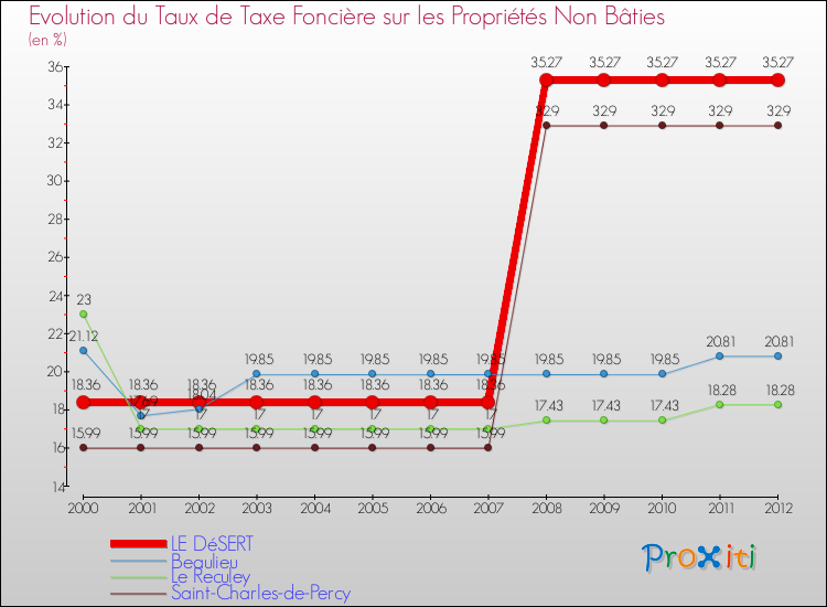 Evolution du taux de la taxe foncière sur les immeubles et terrains non batis pour LE DéSERT et les communes proches de 2000 à 2012 Comparaison des taux de la taxe foncière sur les immeubles et terrains non batis pour LE DéSERT et les communes voisines de 2000 à 2012