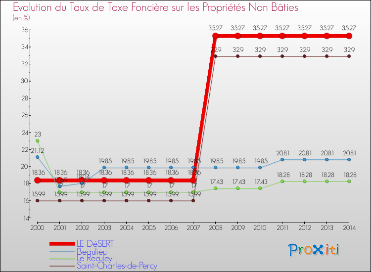 Evolution du taux de la taxe foncière sur les immeubles et terrains non batis pour LE DéSERT et les communes proches de 2000 à 2014 Comparaison des taux de la taxe foncière sur les immeubles et terrains non batis pour LE DéSERT et les communes voisines de 2000 à 2014