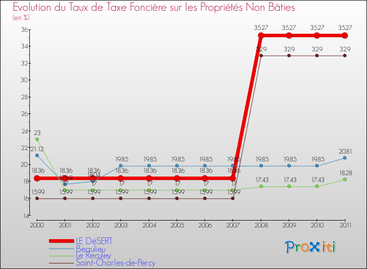 Evolution du taux de la taxe foncière sur les immeubles et terrains non batis pour LE DéSERT et les communes proches Comparaison des taux de la taxe foncière sur les immeubles et terrains non batis pour LE DéSERT et les communes voisines