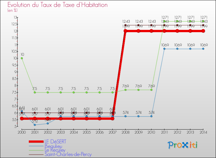 Evolution du taux de la taxe d'habitation pour LE DéSERT et les communes proches de 2000 à 2014 Comparaison des taux de la taxe d'habitation pour LE DéSERT et les communes voisines de 2000 à 2014