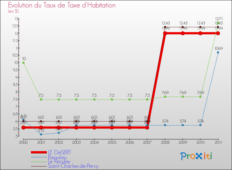 Evolution du taux de la taxe d'habitation pour LE DéSERT et les communes proches Comparaison des taux de la taxe d'habitation pour LE DéSERT et les communes voisines
