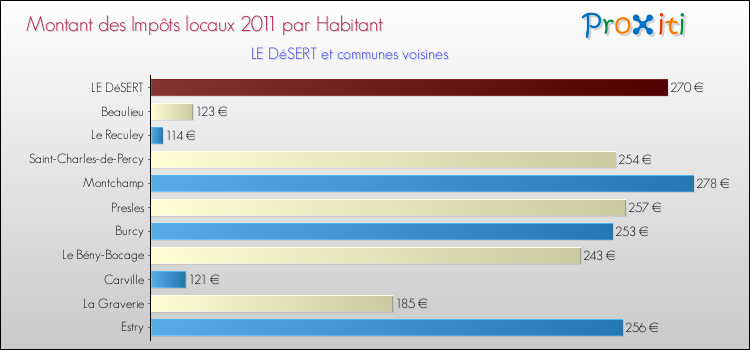 Montant des impôts locaux par Habitant pour LE DéSERT et les communes proches Comparaison des impôts locaux par habitant pour LE DéSERT et les communes voisines