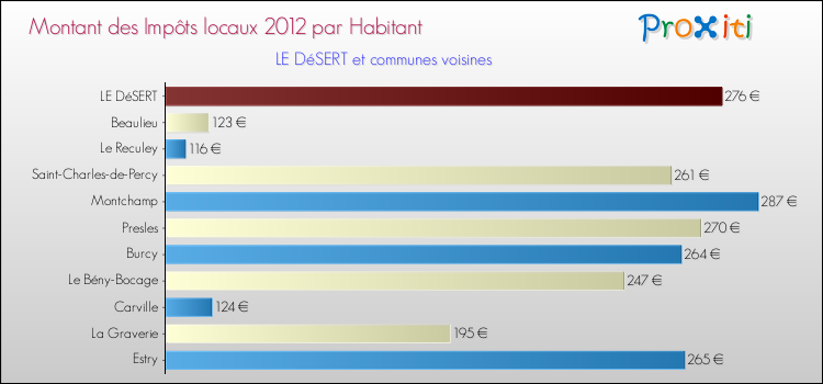 Montant des impôts locaux par Habitant pour LE DéSERT et les communes proches Comparaison des impôts locaux par habitant pour LE DéSERT et les communes voisines