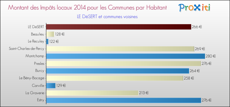 Montant des impôts locaux par Habitant pour LE DéSERT et les communes proches en 2014 Comparaison des impôts locaux par habitant pour LE DéSERT et les communes voisines en 2014