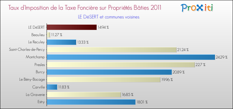 Taux d'imposition de la taxe foncière sur le bati 2011 pour LE DéSERT et les communes proches Comparaison des taux d'imposition de la taxe foncière sur le bati 2011 pour LE DéSERT et les communes voisines