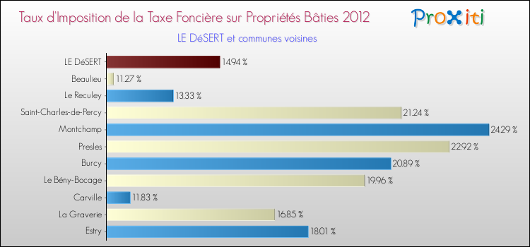Taux d'imposition de la taxe foncière sur le bati 2012 pour LE DéSERT et les communes proches Comparaison des taux d'imposition de la taxe foncière sur le bati 2012 pour LE DéSERT et les communes voisines