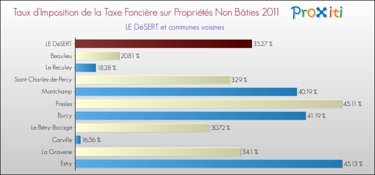 Taux d'imposition de la taxe foncière sur les immeubles et terrains non batis 2011 pour LE DéSERT et les communes proches Comparaison des taux d'imposition de la taxe foncière sur les immeubles et terrains non batis 2011 pour LE DéSERT et les communes voisines