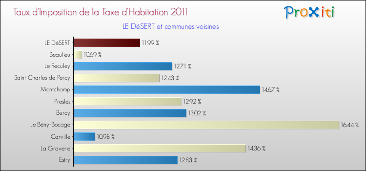 Taux d'imposition de la taxe d'habitation 2011 pour LE DéSERT et les communes proches Comparaison des taux d'imposition de la taxe d'habitation 2011 pour LE DéSERT et les communes voisines