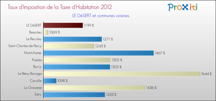 Taux d'imposition de la taxe d'habitation 2012 pour LE DéSERT et les communes proches Comparaison des taux d'imposition de la taxe d'habitation 2012 pour LE DéSERT et les communes voisines