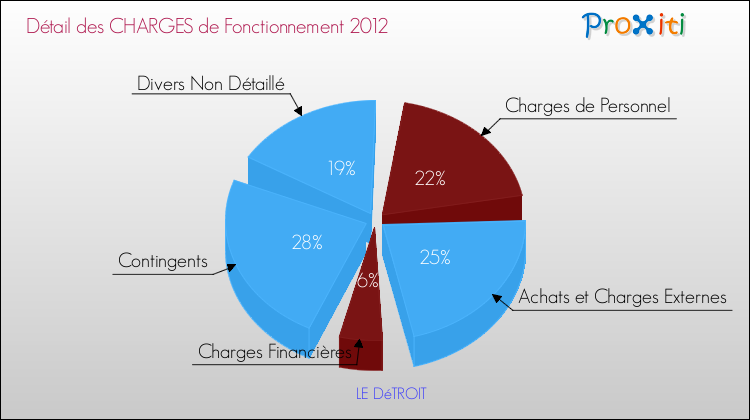 Décomposition des Charges de Fonctionnement 2012 de la commune de LE DéTROIT Charges de Fonctionnement 2012 pour la commune de LE DéTROIT