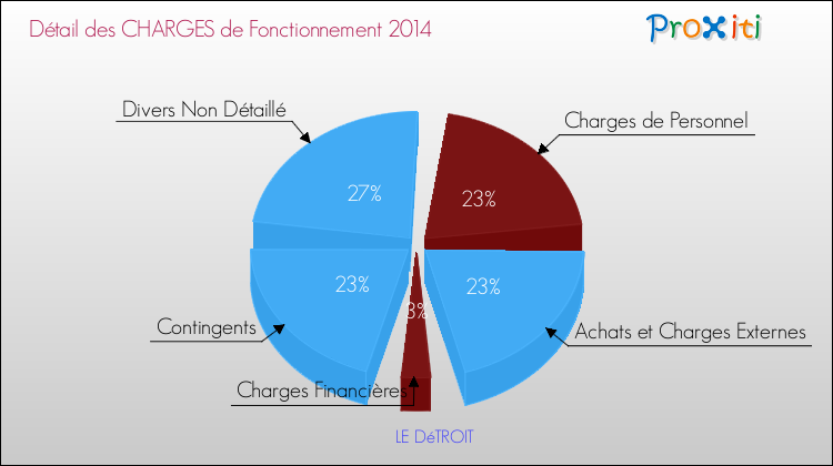 Décomposition des Charges de Fonctionnement 2014 de la commune de LE DéTROIT Charges de Fonctionnement 2014 pour la commune de LE DéTROIT