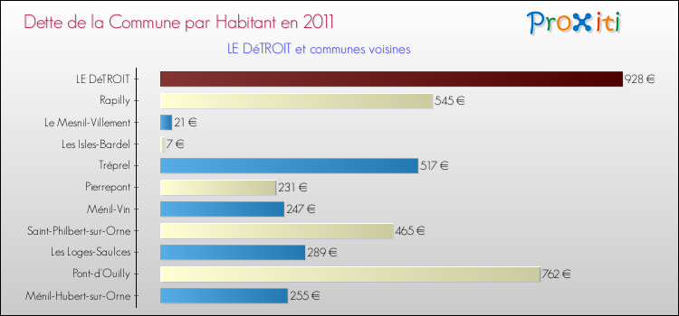 Dette par habitant de la commune en 2011 pour LE DéTROIT et les communes proches Comparaison de la dette par habitant de la commune en 2011 pour LE DéTROIT et les communes voisines