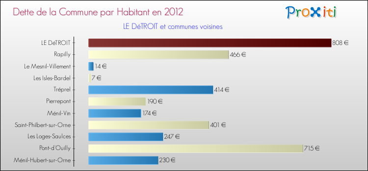Dette par habitant de la commune en 2012 pour LE DéTROIT et les communes proches Comparaison de la dette par habitant de la commune en 2012 pour LE DéTROIT et les communes voisines