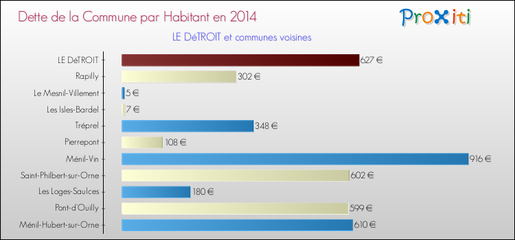 Dette par habitant de la commune en 2014 pour LE DéTROIT et les communes proches Comparaison de la dette par habitant de la commune en 2014 pour LE DéTROIT et les communes voisines