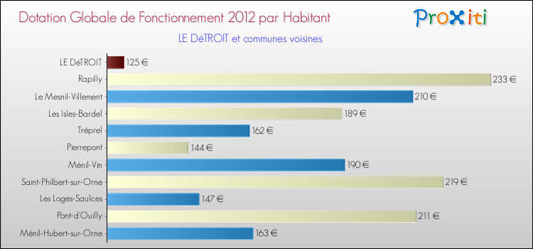 Montant des dotations globales de fonctionnement DGF par Habitant pour LE DéTROIT et les communes proches Comparaison des des dotations globales de fonctionnement DGF par habitant pour LE DéTROIT et les communes voisines