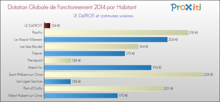 Montant des dotations globales de fonctionnement DGF par Habitant pour LE DéTROIT et les communes proches en 2014. Comparaison des des dotations globales de fonctionnement DGF par habitant pour LE DéTROIT et les communes voisines en 2014.