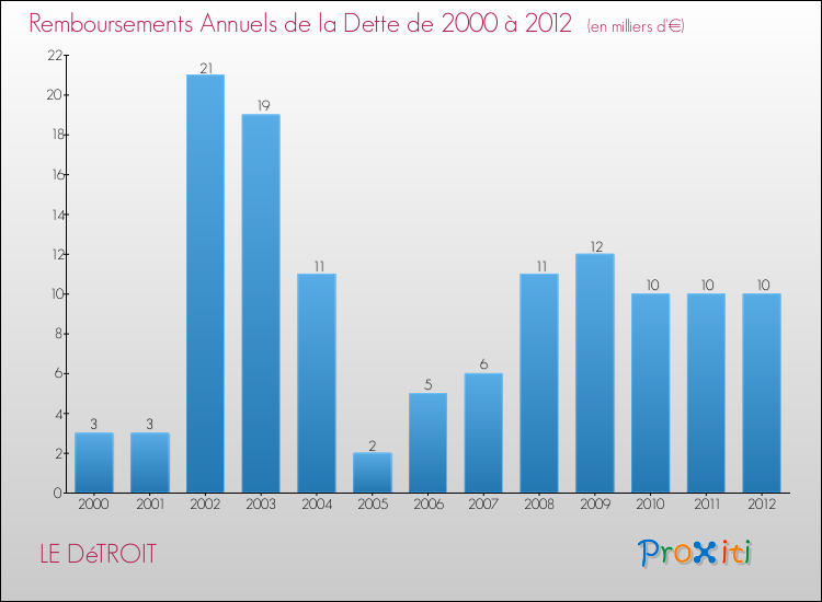 Evolution de l'annuité de la dette pour la commune de LE DéTROIT de 2000 à 2012 Annuités de la dette pour LE DéTROIT de 2000 à 2012