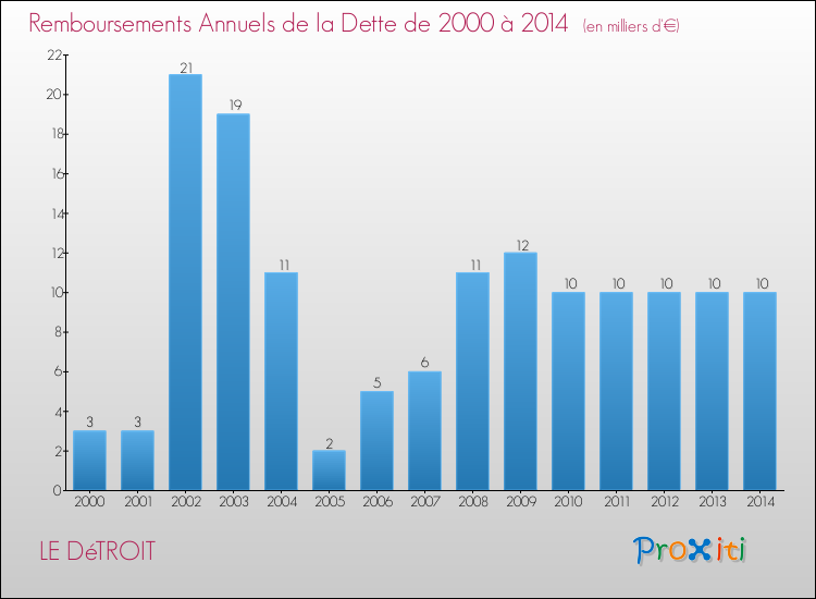 Evolution de l'annuité de la dette pour la commune de LE DéTROIT de 2000 à 2014 Annuités de la dette pour LE DéTROIT de 2000 à 2014