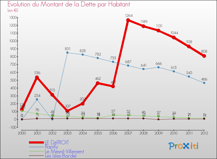 Evolution de la dette par habitant pour la commune de LE DéTROIT et les communes proches de 2000 à 2012 Comparaison de la dette par habitant pour LE DéTROIT et les communes voisines de 2000 à 2012
