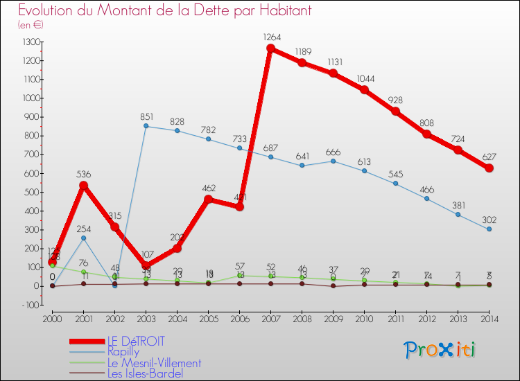 Evolution de la dette par habitant pour la commune de LE DéTROIT et les communes proches de 2000 à 2014 Comparaison de la dette par habitant pour LE DéTROIT et les communes voisines de 2000 à 2014