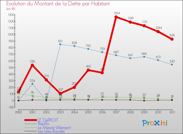 Evolution de la dette par habitant pour la commune de LE DéTROIT et les communes proches Comparaison de la dette par habitant pour LE DéTROIT et les communes voisines