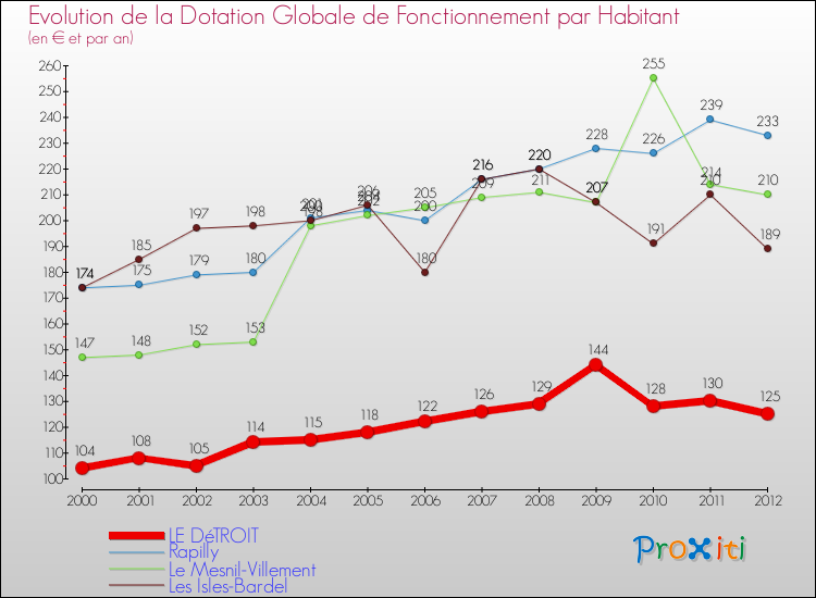 Evolution et montant de la dotation globale de fonctionnement par Habitant pour LE DéTROIT et les communes proches Comparaison des dotations globales de fonctionnement par habitant pour LE DéTROIT et les communes voisines