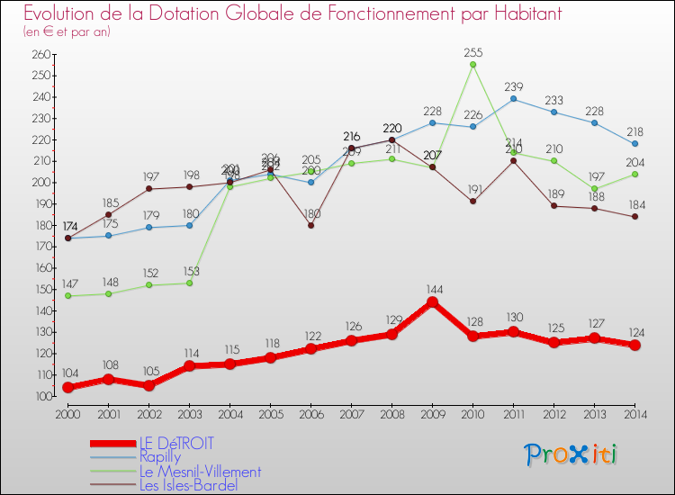 Evolution et montant de la dotation globale de fonctionnement par Habitant pour LE DéTROIT et les communes proches de 2000 à 2014. Comparaison des dotations globales de fonctionnement par habitant pour LE DéTROIT et les communes voisines de 2000 à 2014.
