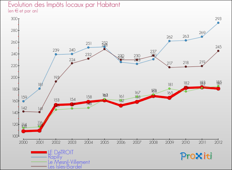 Evolution et montant des impôts locaux par Habitant pour LE DéTROIT et les communes proches Comparaison des impôts locaux par habitant pour LE DéTROIT et les communes voisines