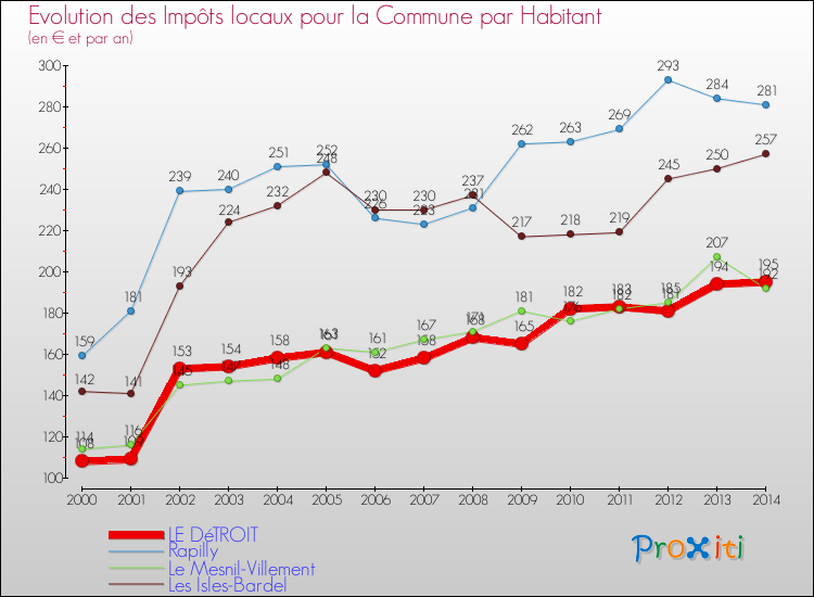 Evolution et montant des impôts locaux par Habitant pour LE DéTROIT et les communes proches de 2000 à 2014 Comparaison des impôts locaux par habitant pour LE DéTROIT et les communes voisines de 2000 à 2014