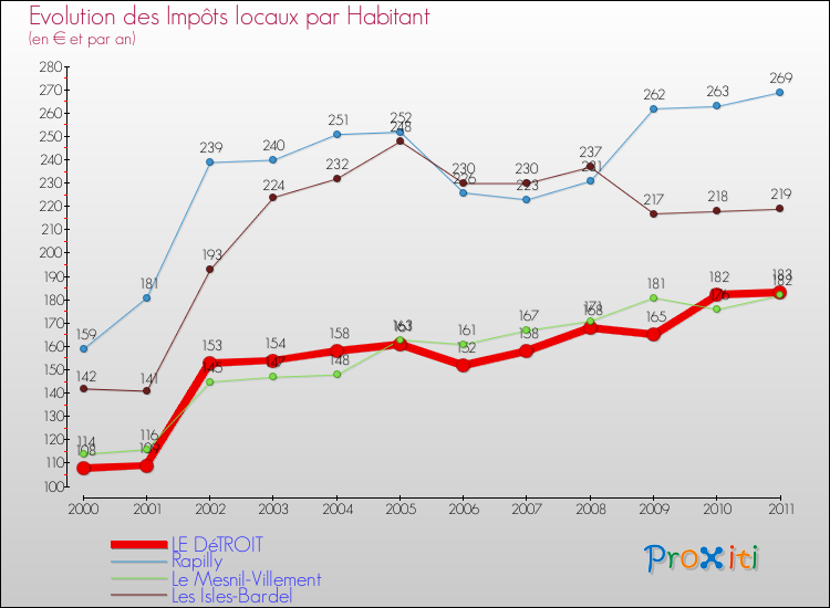 Evolution et montant des impôts locaux par Habitant pour LE DéTROIT et les communes proches Comparaison des impôts locaux par habitant pour LE DéTROIT et les communes voisines