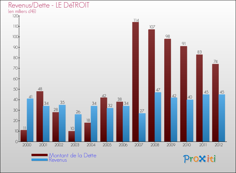 Evolution comparée de la dette et des revenus pour la commune de LE DéTROIT de 2000 à 2012 Comparaison de la dette et des revenus pour LE DéTROIT de 2000 à 2012