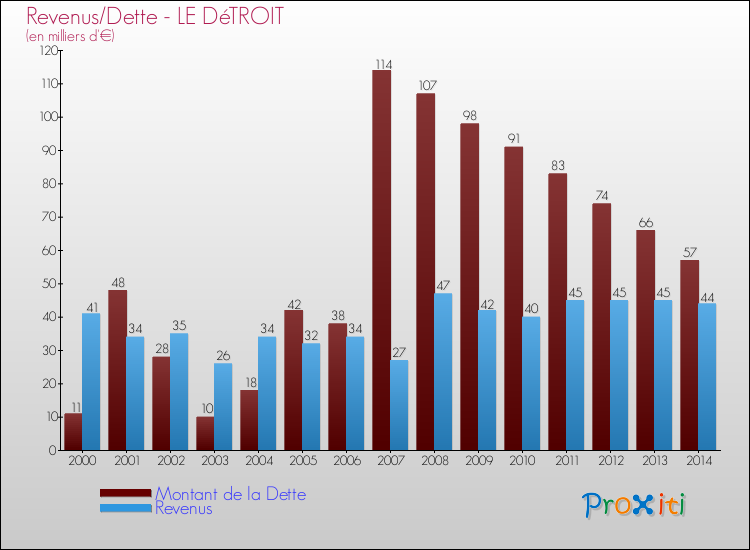 Evolution comparée de la dette et des revenus pour la commune de LE DéTROIT de 2000 à 2014 Comparaison de la dette et des revenus pour LE DéTROIT de 2000 à 2014